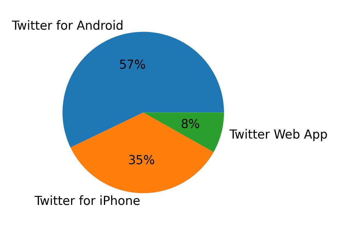 Dispositivos utilizados para tweetar
