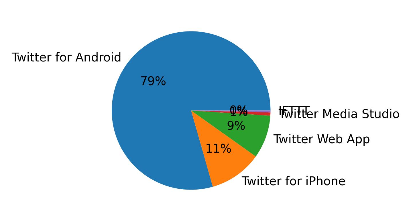 الأجهزة المستخدمة للتغريد