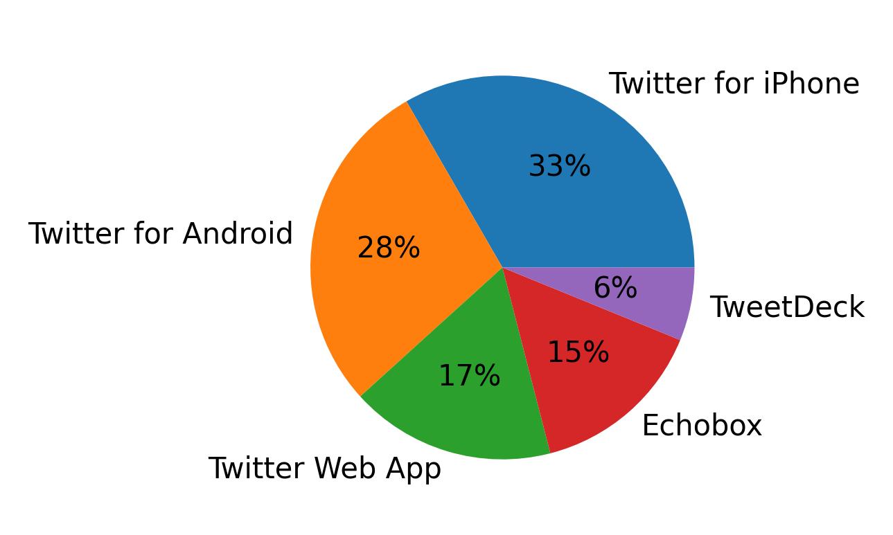 Dispositivos utilizados para tweetar