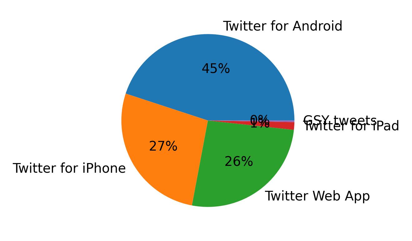 Dispositivos utilizados para tweetar