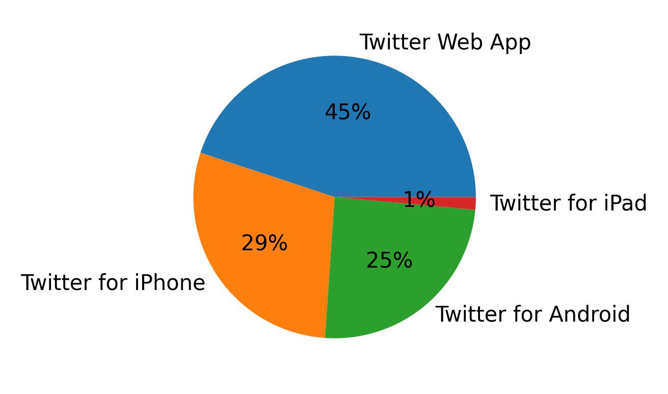 Tweet icin kullanilan cihazlar