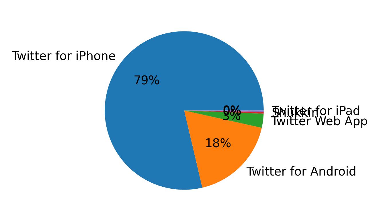 Devices used to tweet