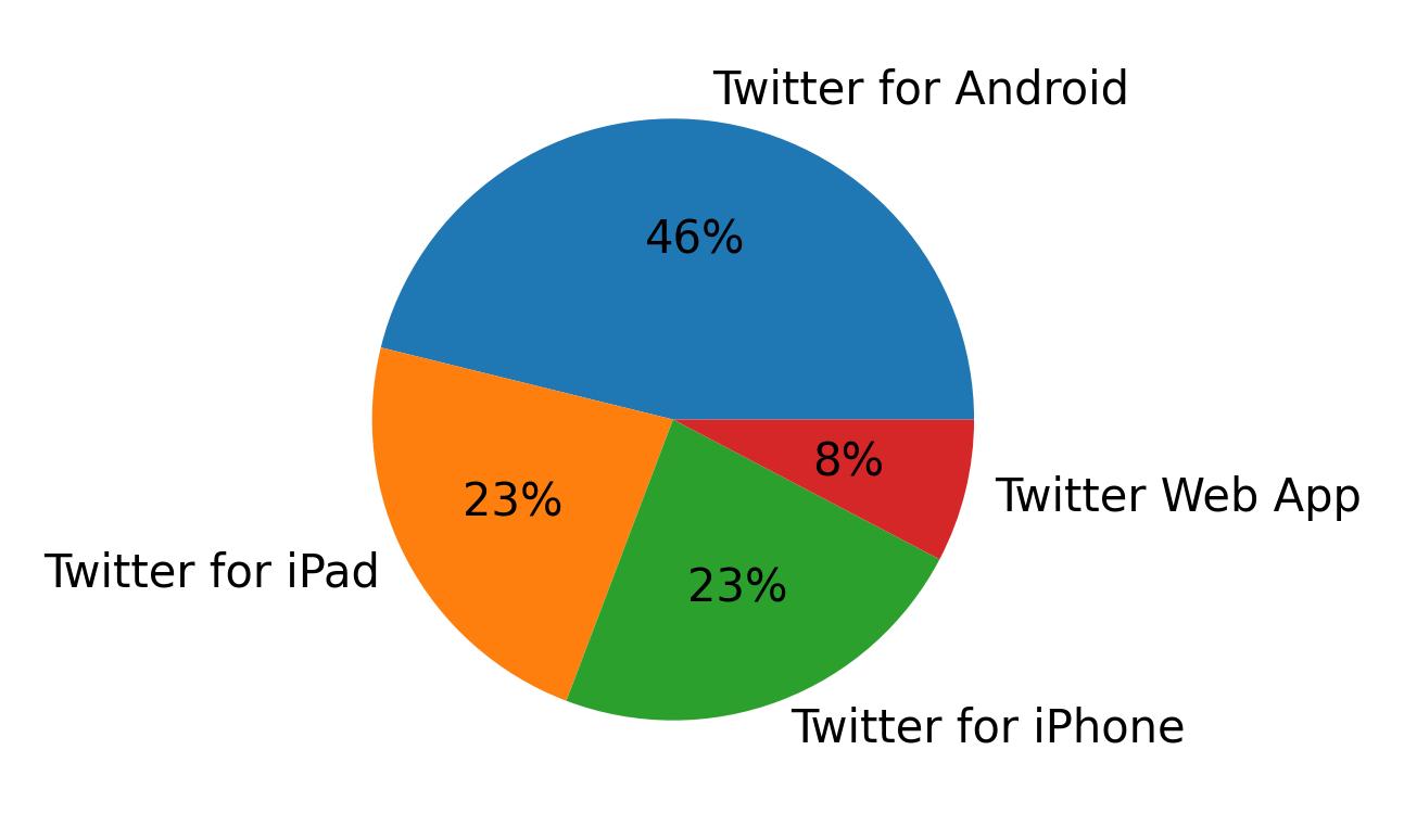 Dispositivos utilizados para tweetar