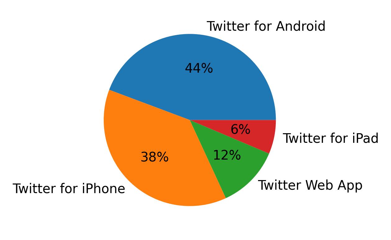 Tweet icin kullanilan cihazlar