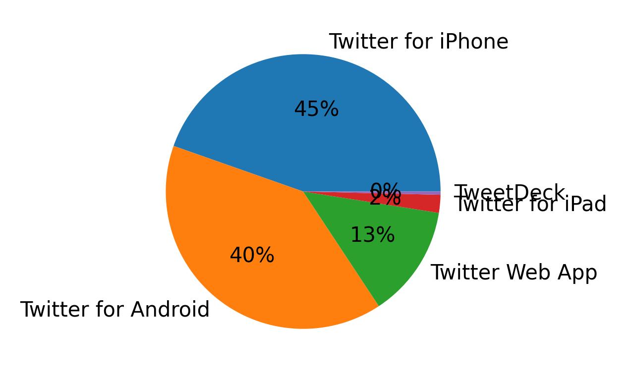Tweet icin kullanilan cihazlar