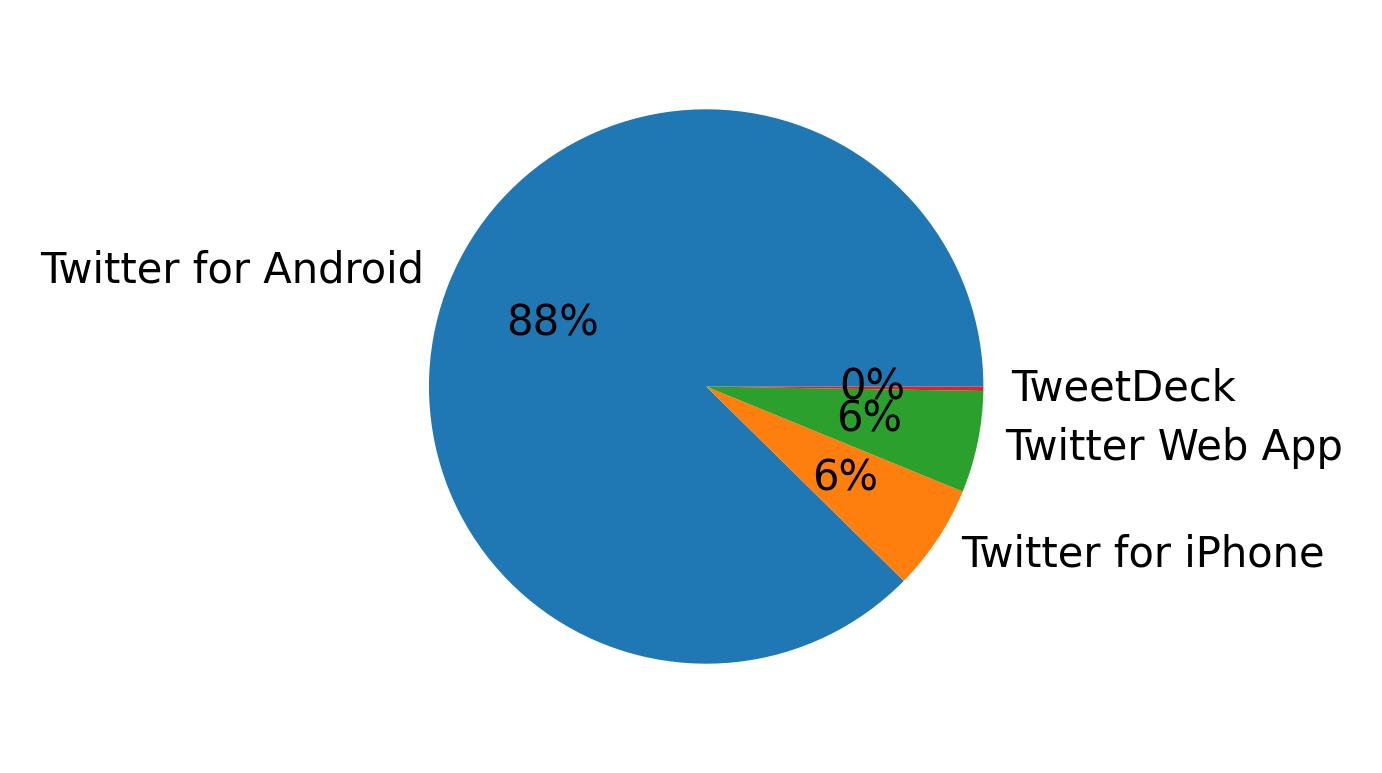 Dispositivos utilizados para tweetar