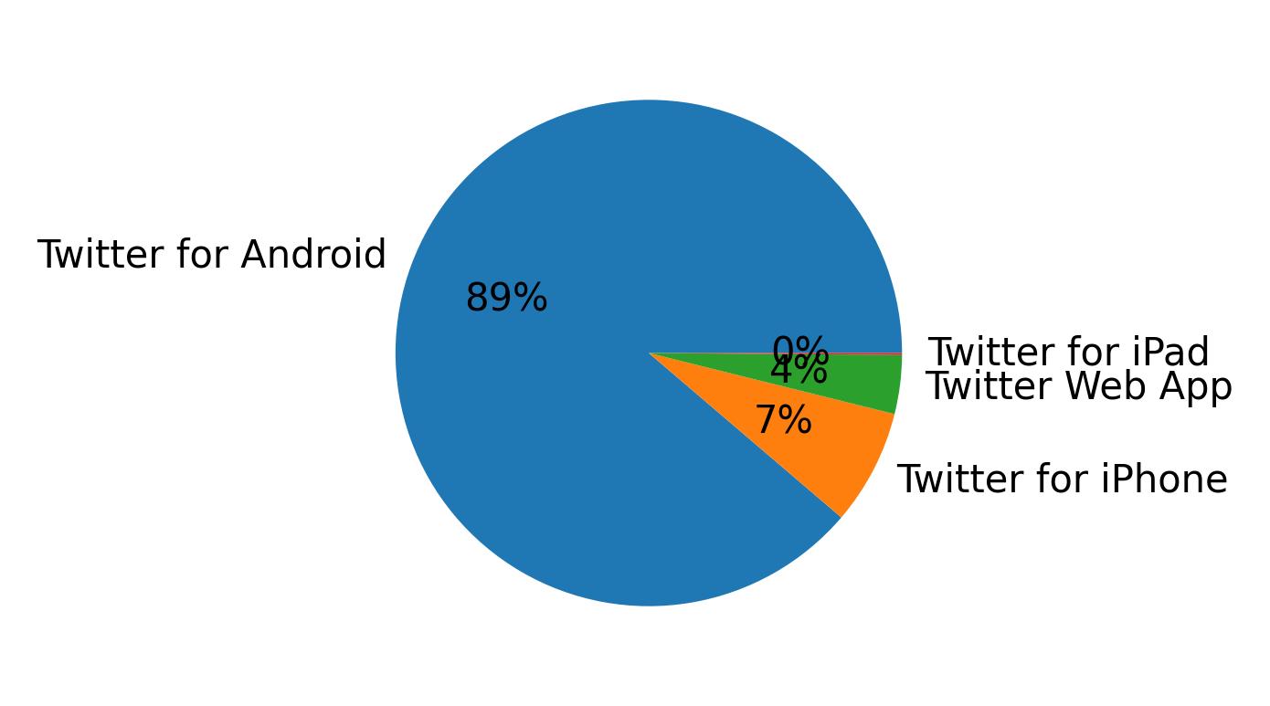 Dispositivos utilizados para tweetar