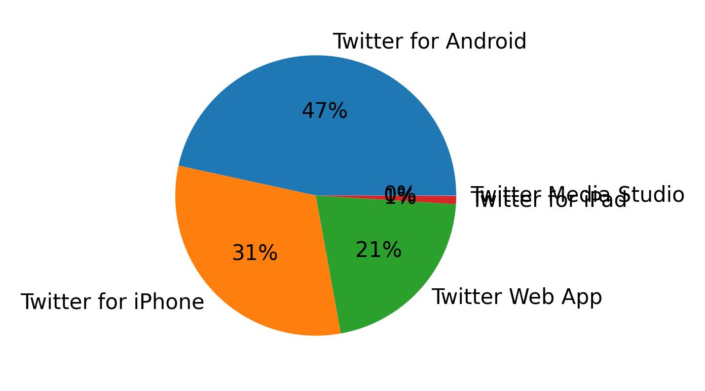 Dispositivos utilizados para tweetar