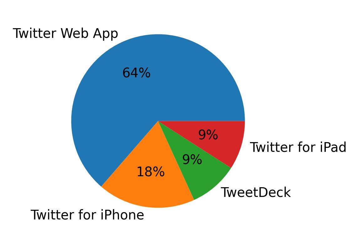 Dispositivos utilizados para tweetar