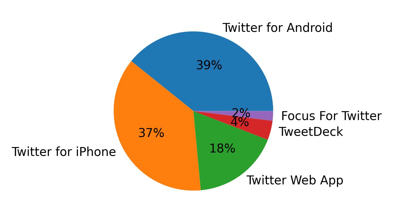 Tweet icin kullanilan cihazlar