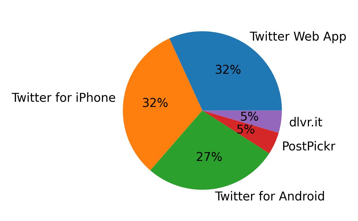 Dispositivos utilizados para tweetar