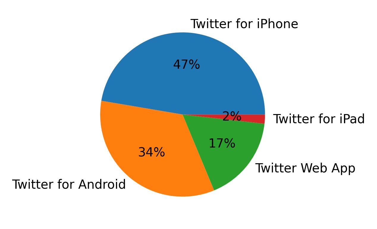 Devices used to tweet