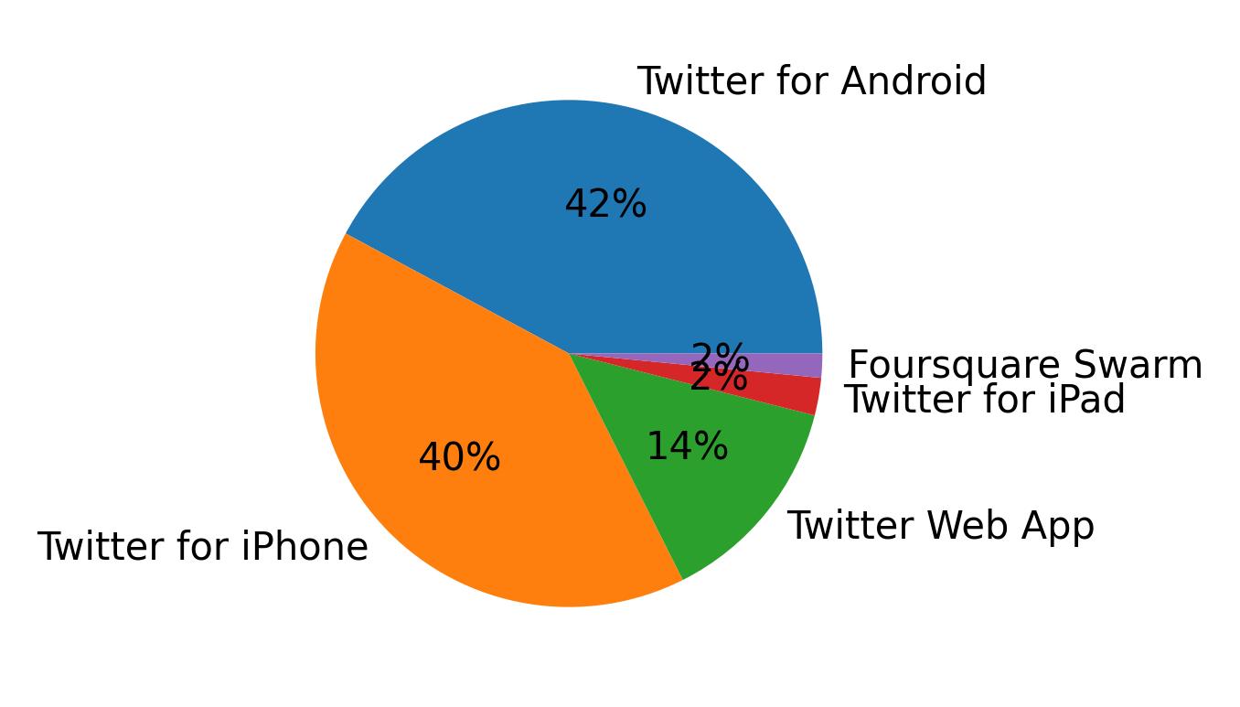 Dispositivos utilizados para tweetar
