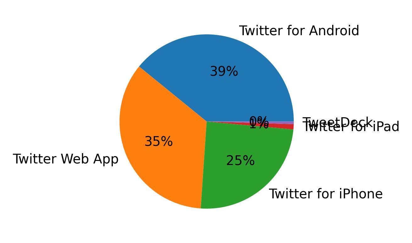 Devices used to tweet