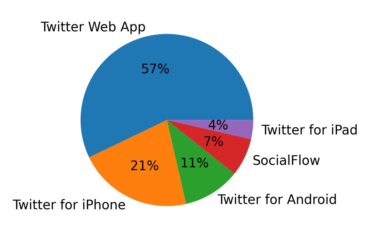 Dispositivos utilizados para tweetar