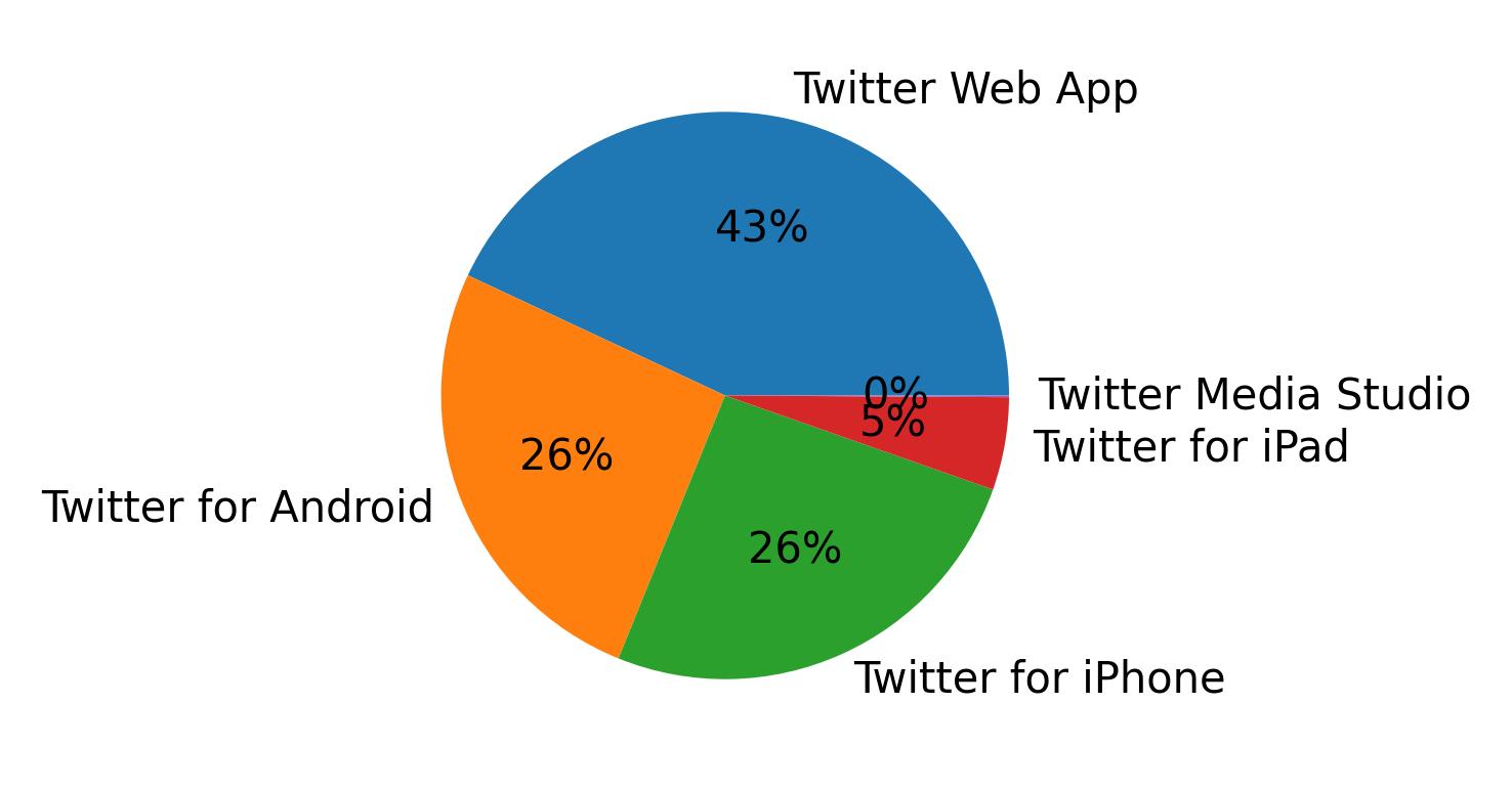 Tweet icin kullanilan cihazlar
