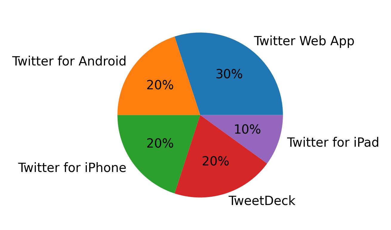 Dispositivos utilizados para tweetar
