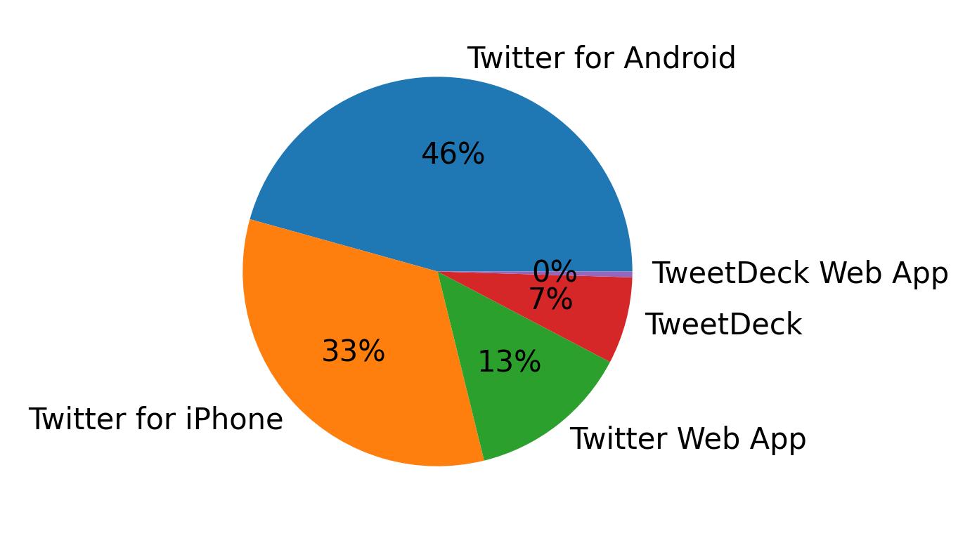Tweet icin kullanilan cihazlar