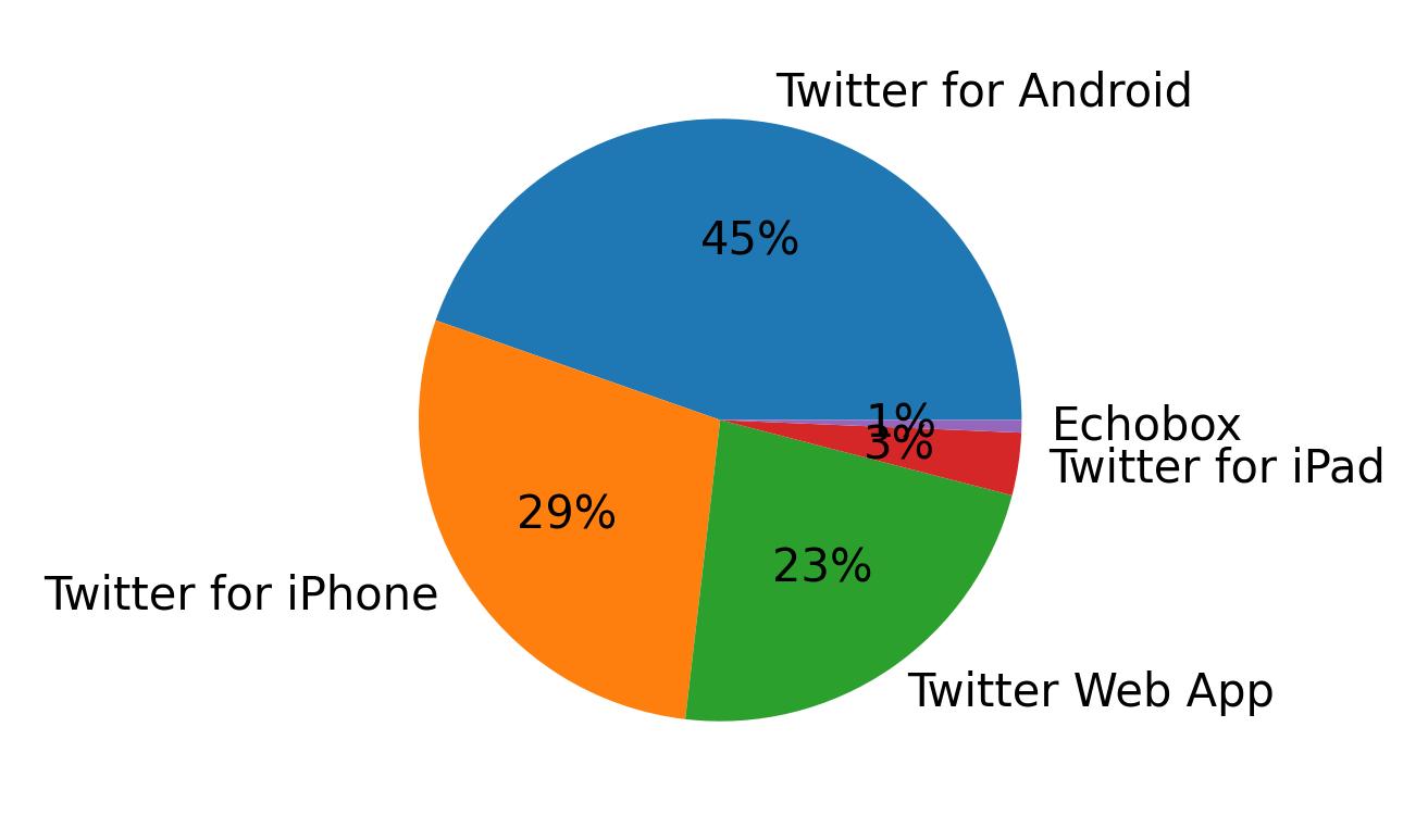 Tweet icin kullanilan cihazlar
