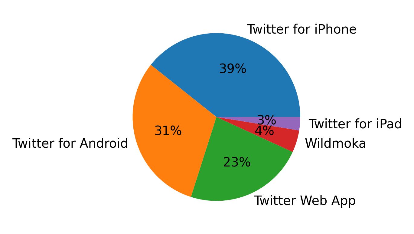 Dispositivos utilizados para tweetar