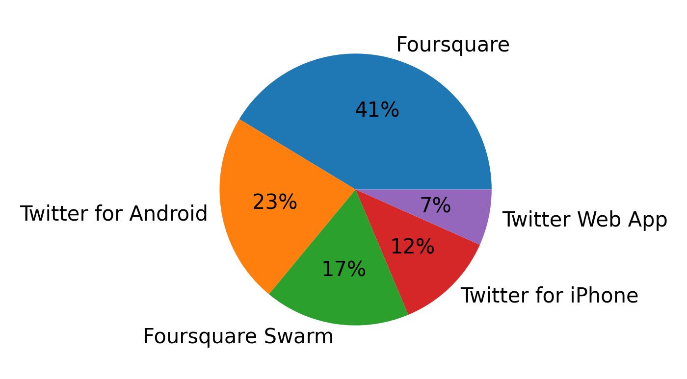 Verwendete Geraete zum Tweeten