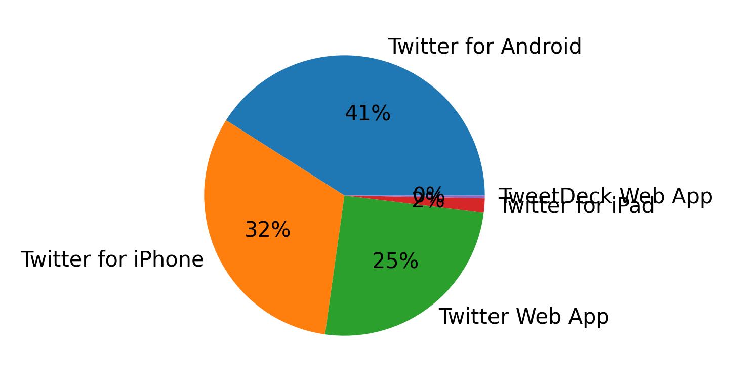 Tweet icin kullanilan cihazlar
