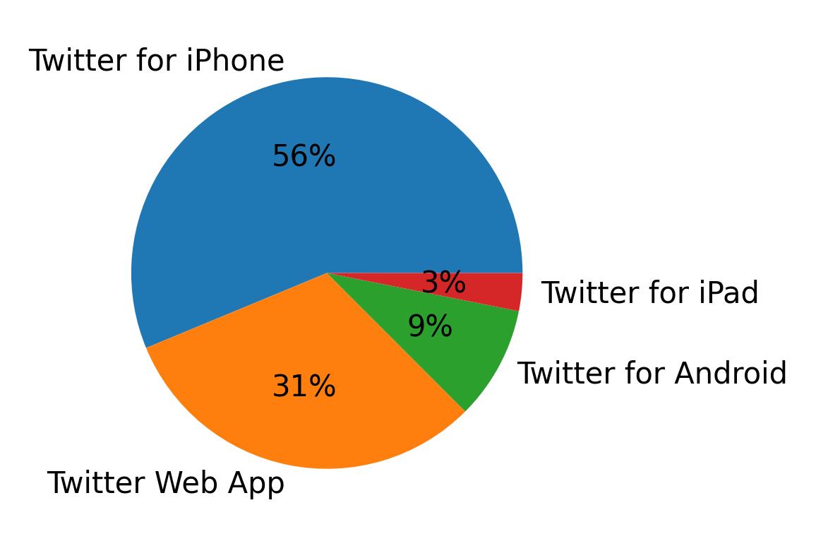 Dispositivos utilizados para tweetar