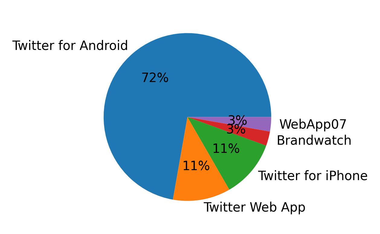 Dispositivos utilizados para tweetar