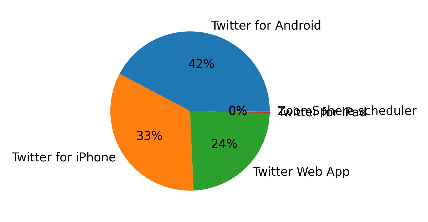 Tweet icin kullanilan cihazlar