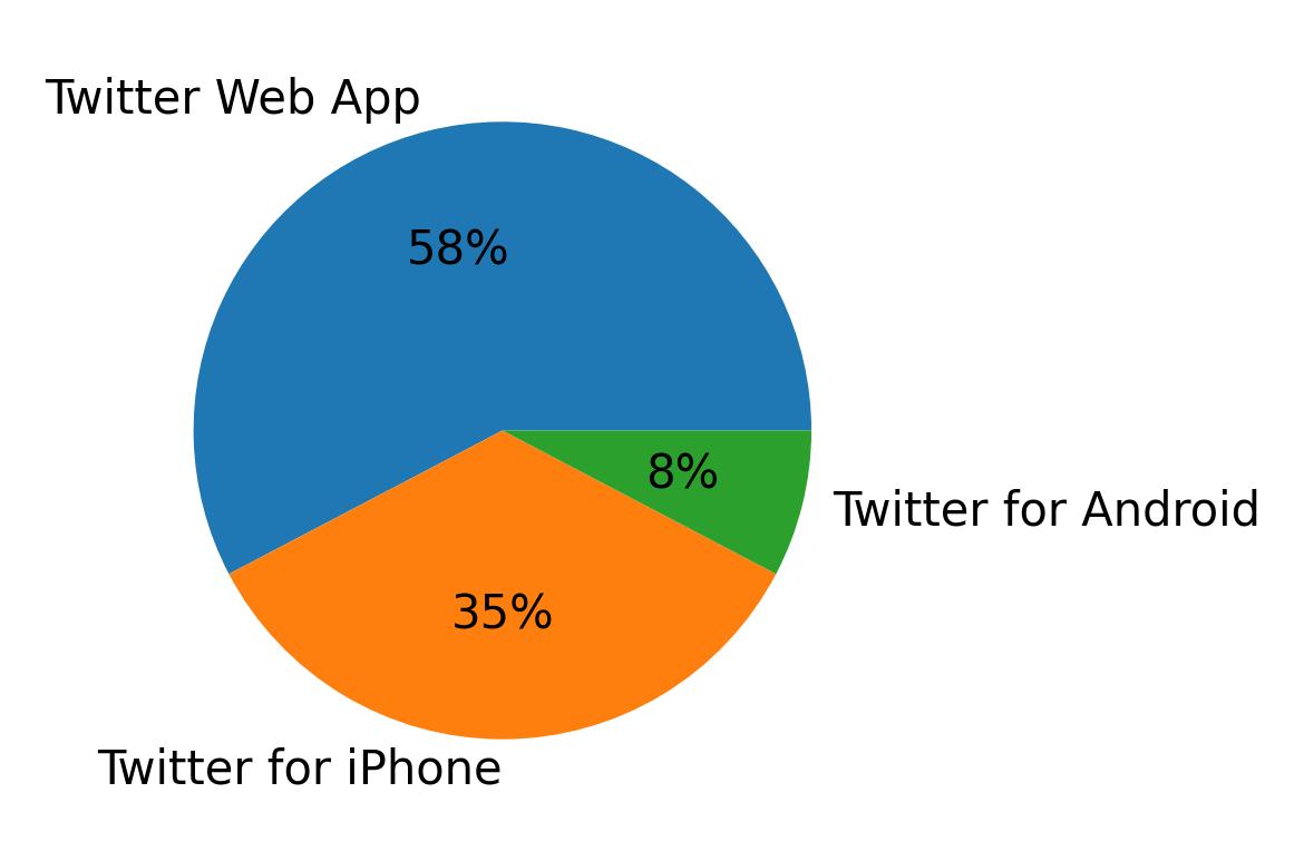 Dispositivos utilizados para tweetar