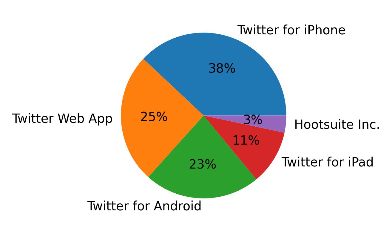 Tweet icin kullanilan cihazlar