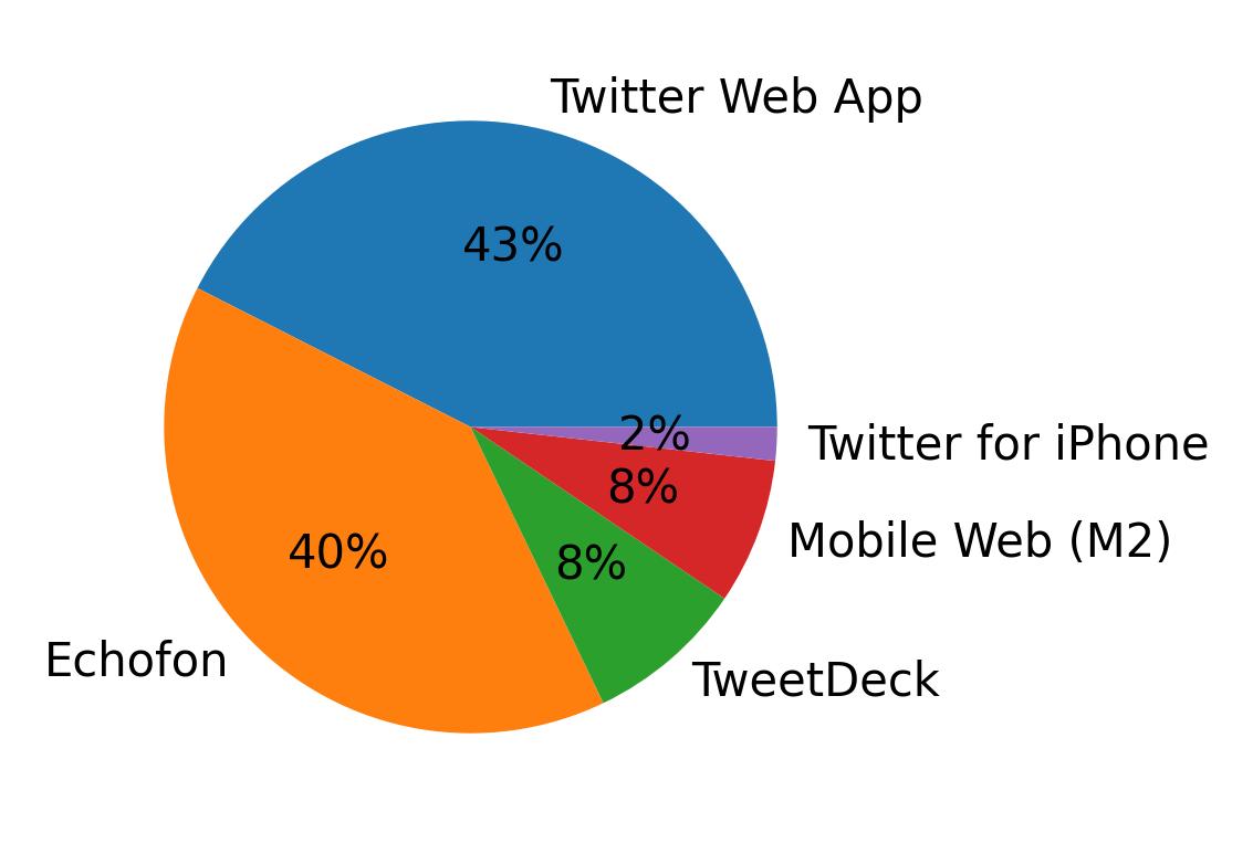 Devices distribution