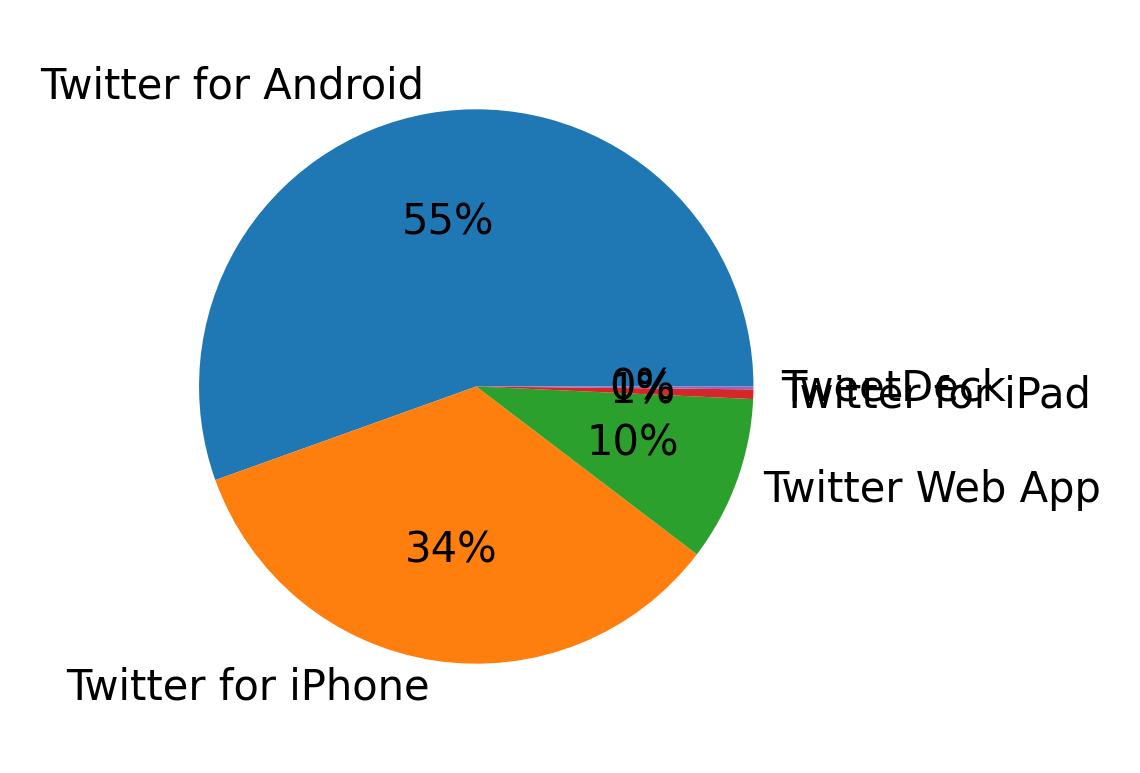 Tweet icin kullanilan cihazlar