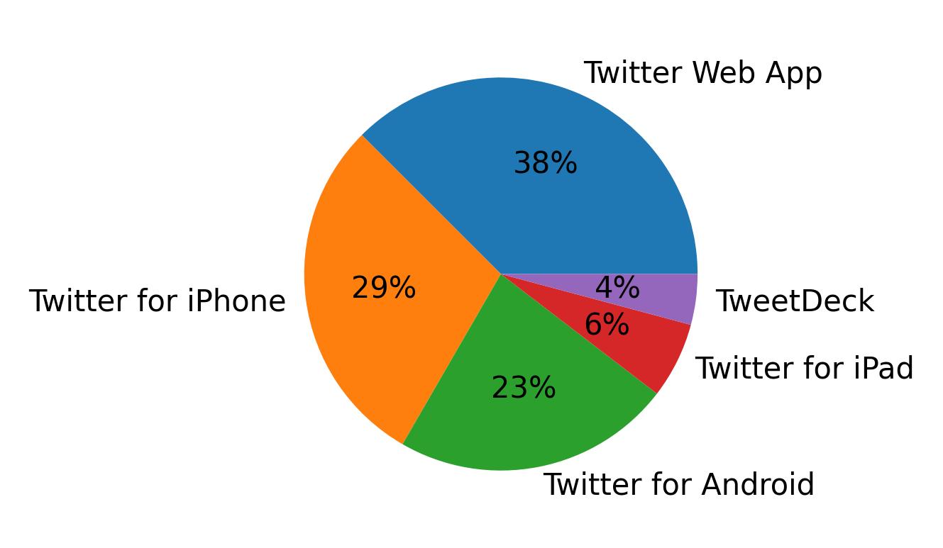 Tweet icin kullanilan cihazlar