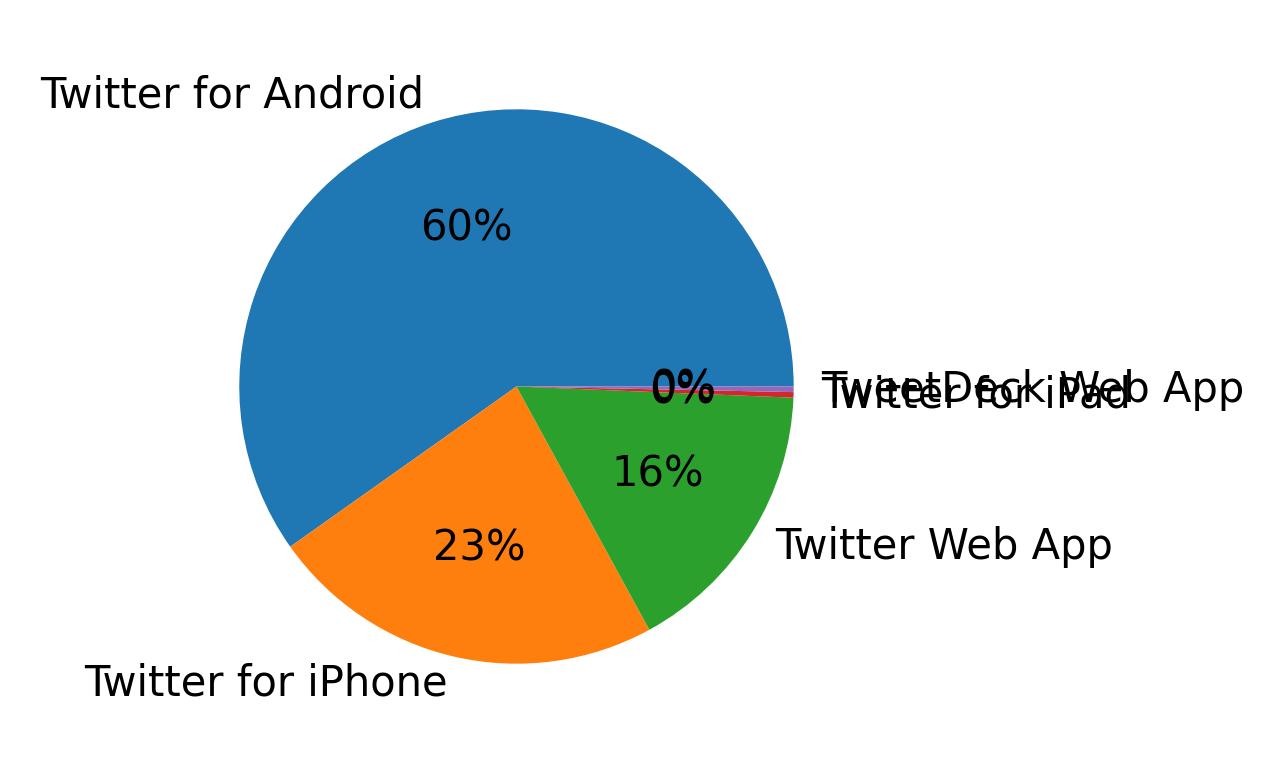 Dispositivos utilizados para tweetar
