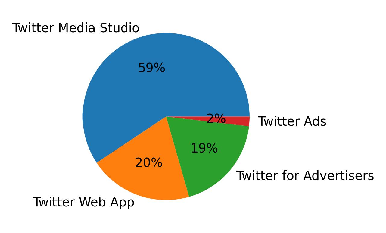 Devices distribution