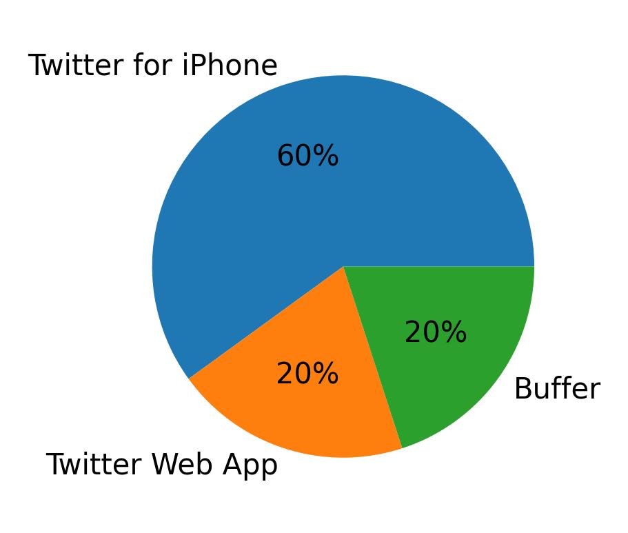Dispositivos utilizados para tweetar