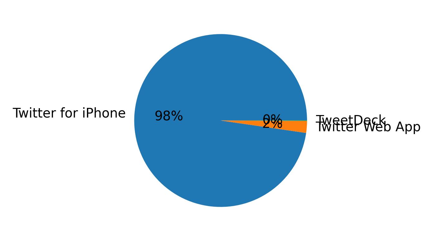 Devices distribution