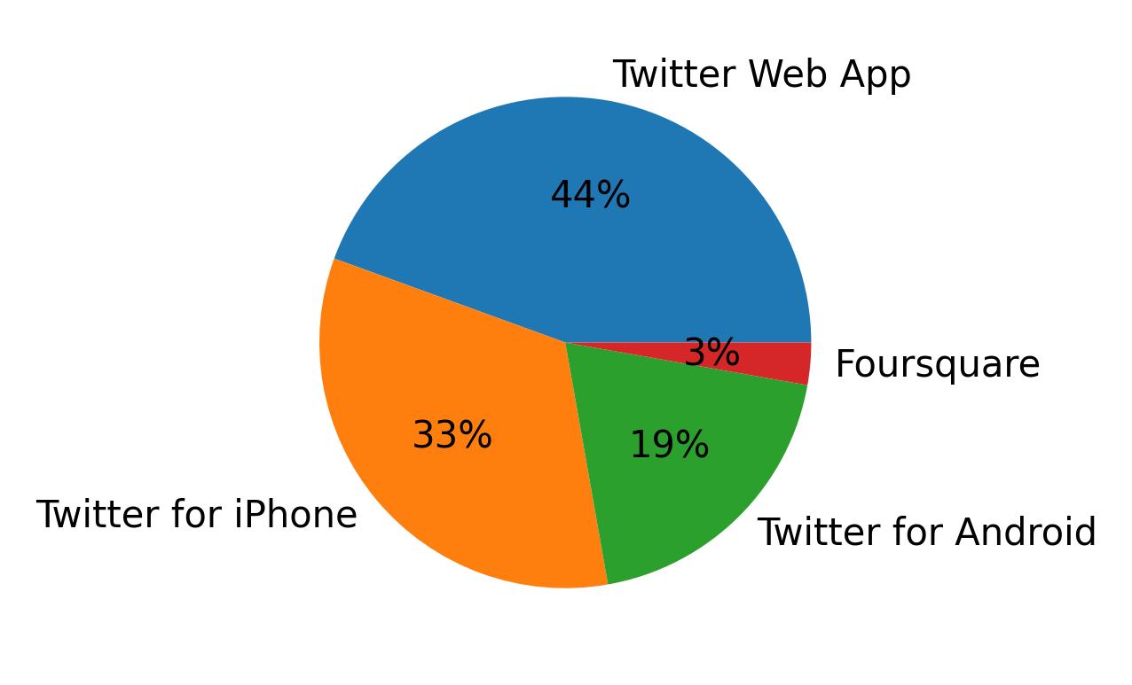 Dispositivos utilizados para tweetar