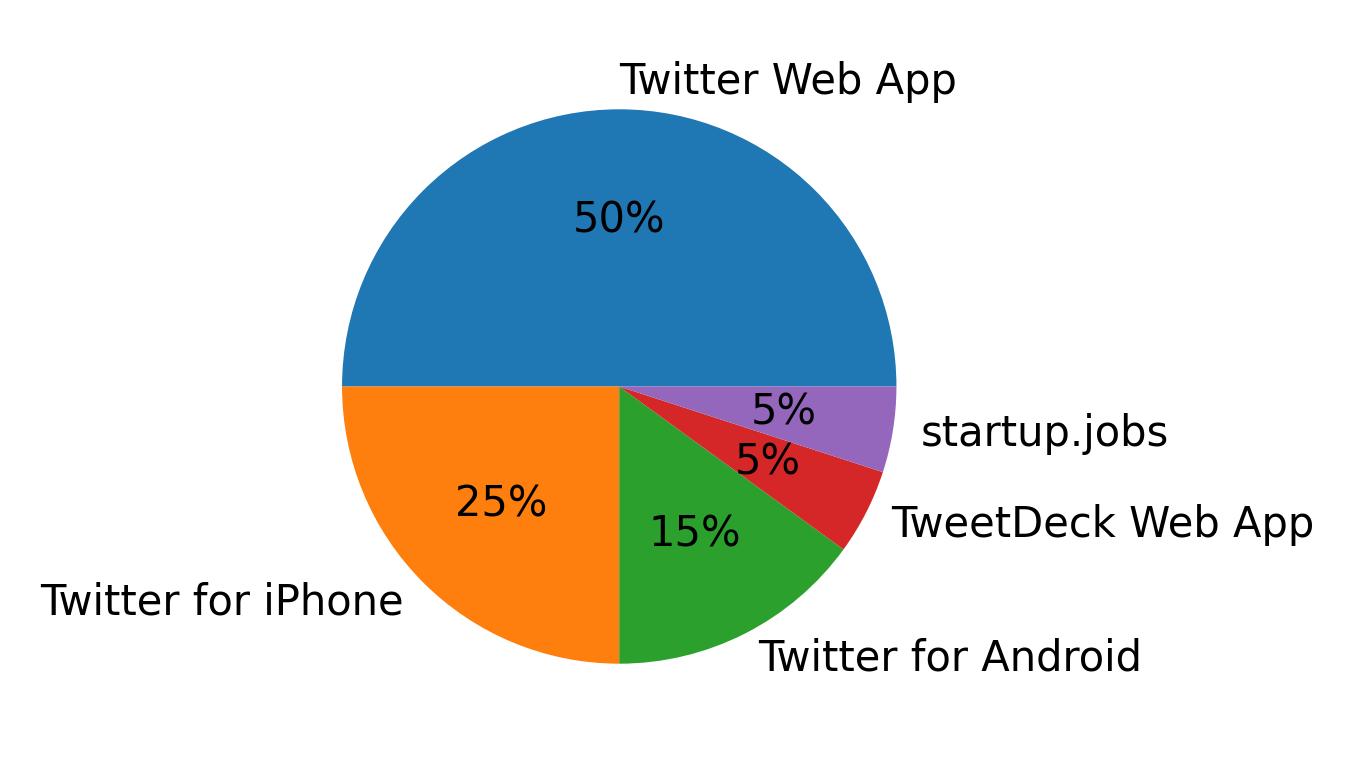 Tweet icin kullanilan cihazlar