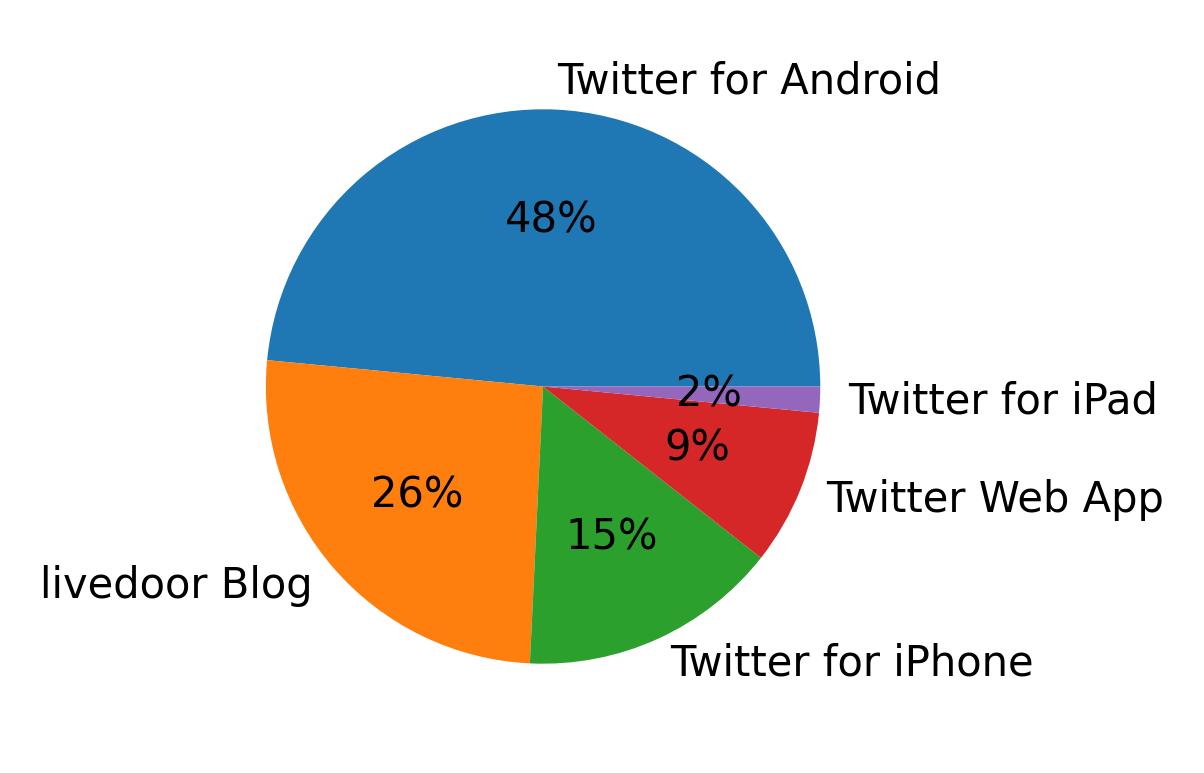 Devices used to tweet