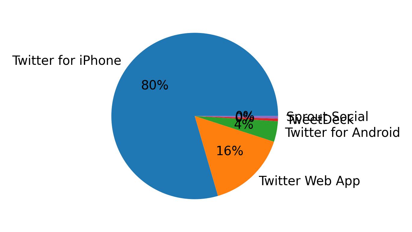 Tweet icin kullanilan cihazlar