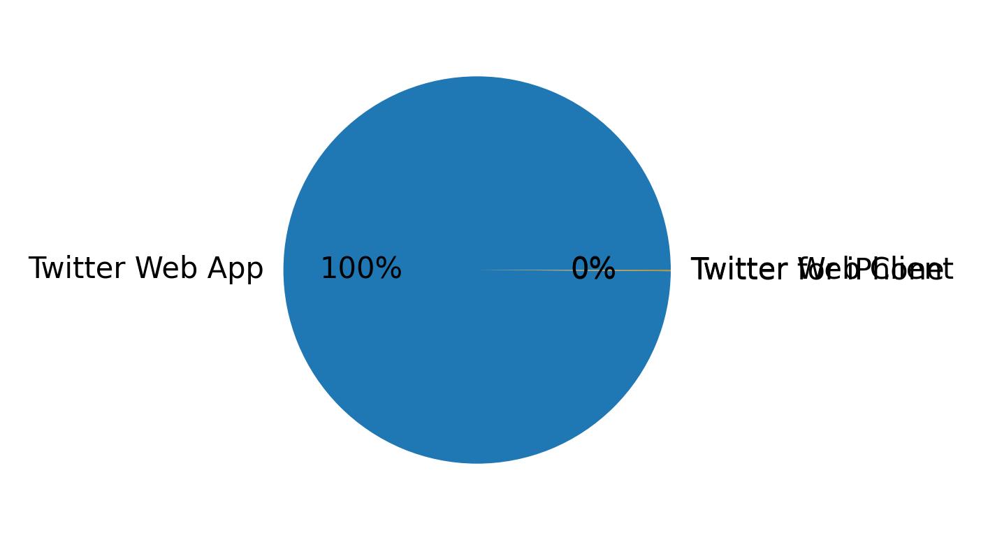 Devices distribution