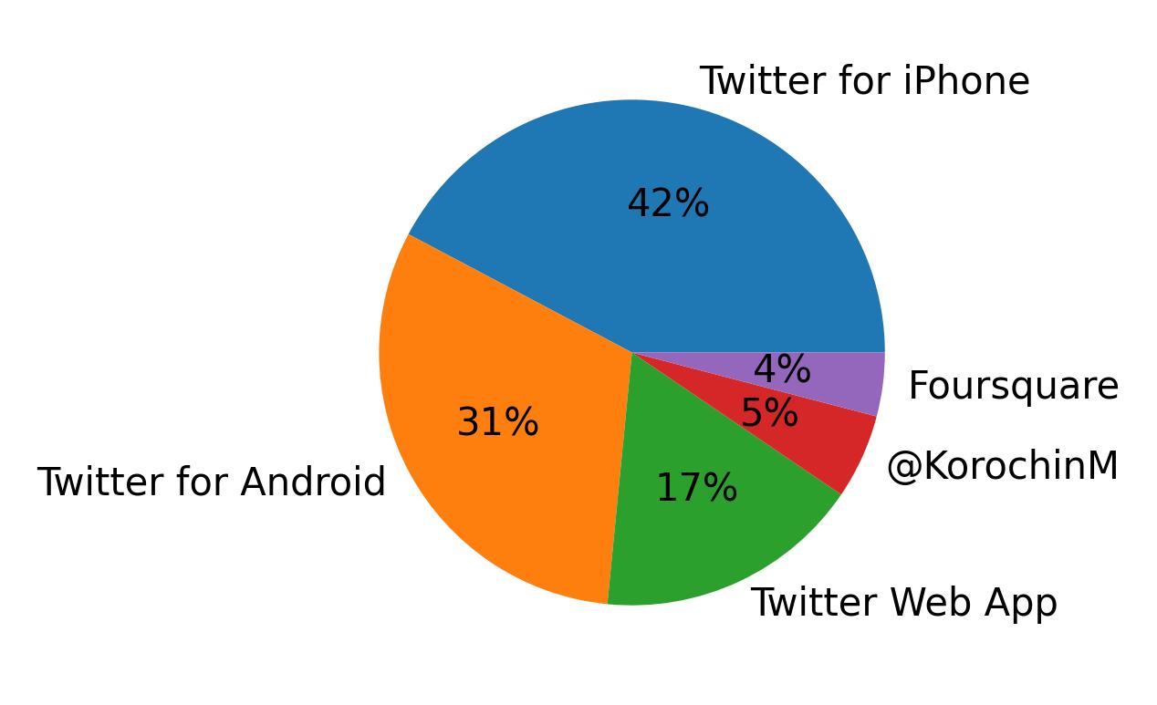 Tweet icin kullanilan cihazlar