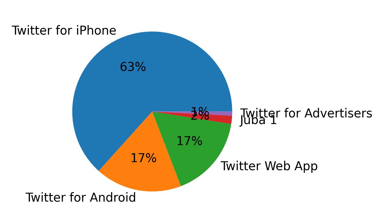 Tweet icin kullanilan cihazlar