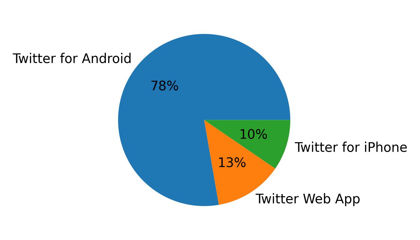 Dispositivos utilizados para tweetar