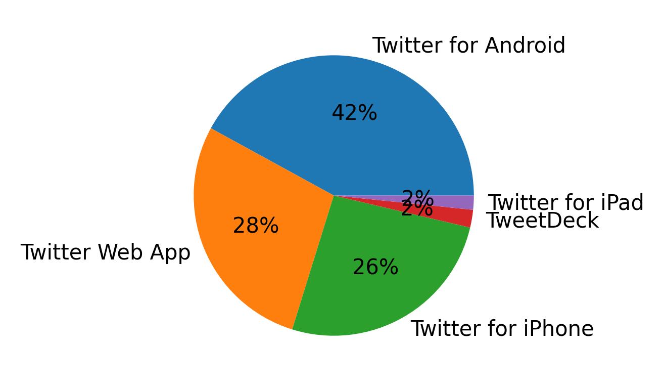 Dispositivos utilizados para tweetar