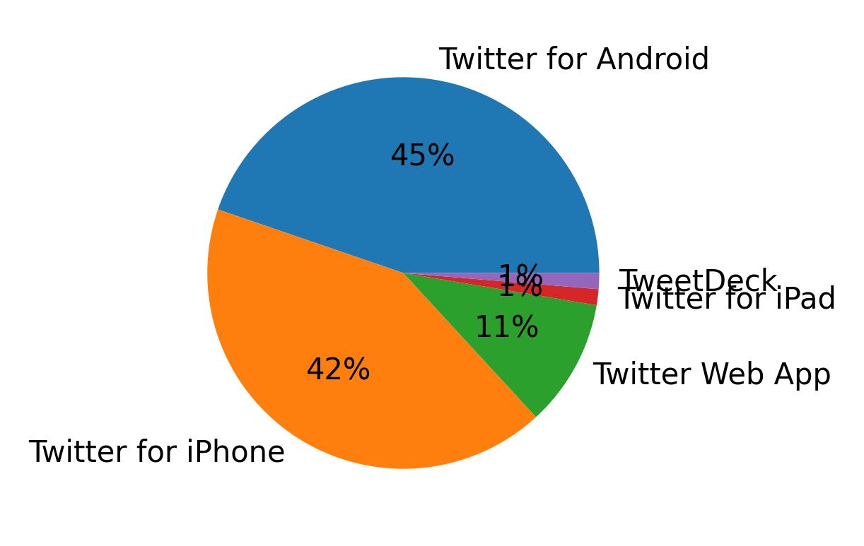 Tweet icin kullanilan cihazlar