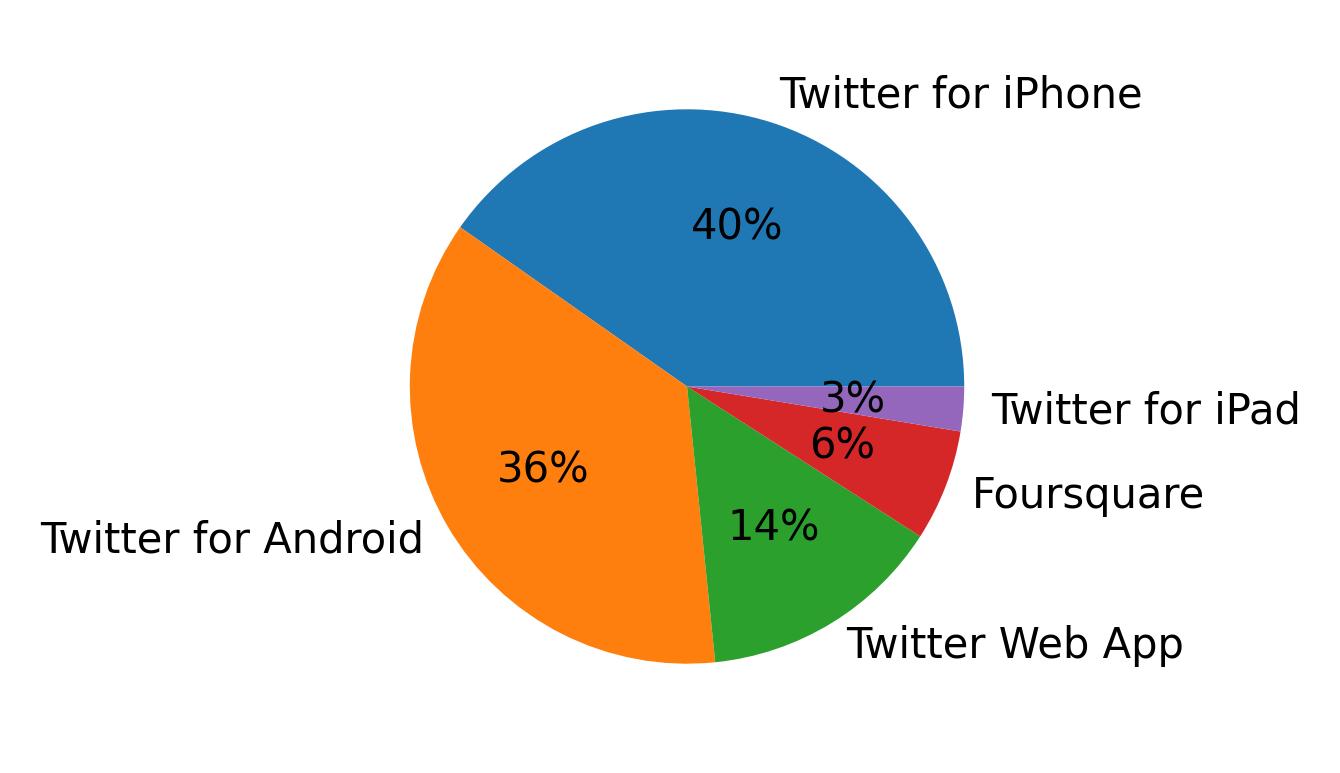 Tweet icin kullanilan cihazlar