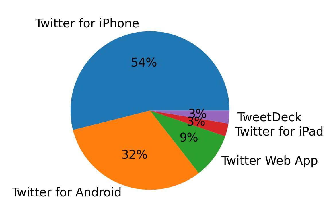 Tweet icin kullanilan cihazlar